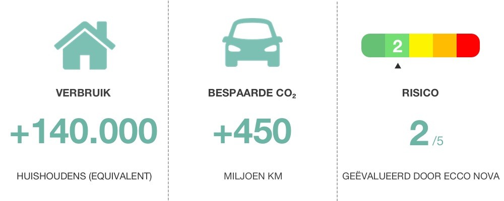 Eneco WindOpbrengst® Windpark Maasvlakte II